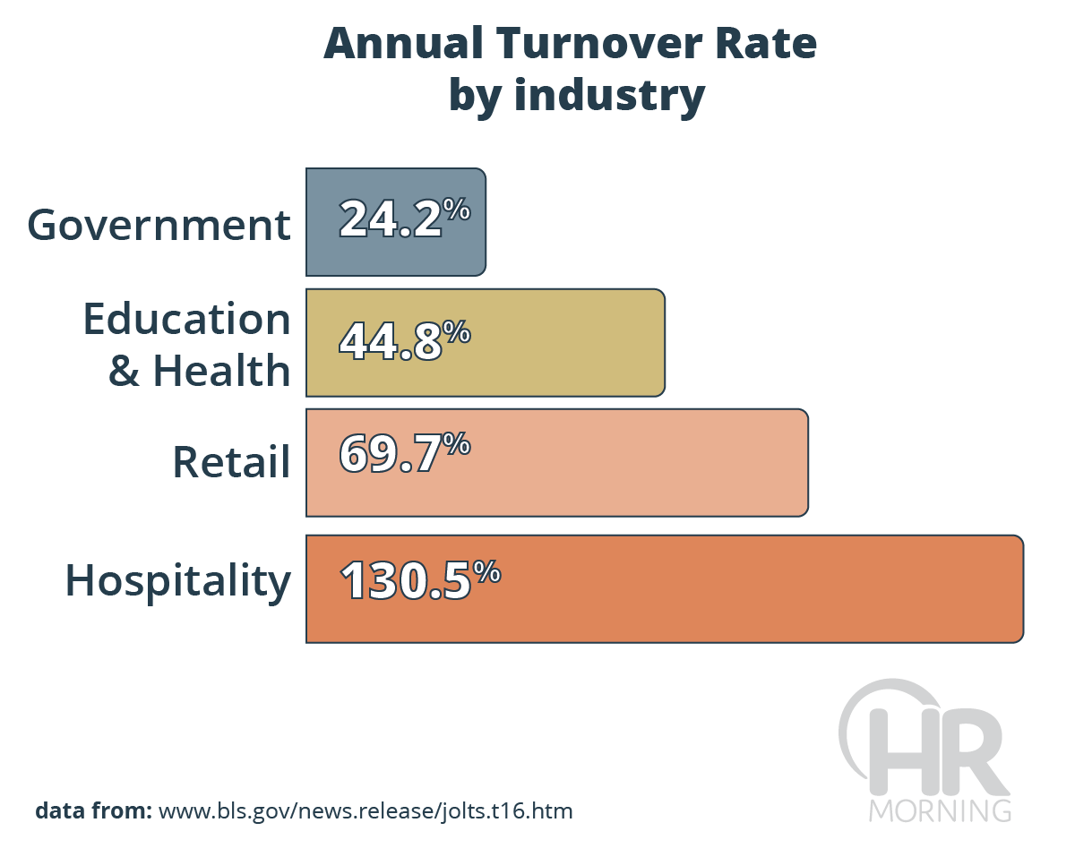 Annual Turnover Rates by Industry: overnment 24.2%. Education & Health 44.8%. Retail 69.7%. Hospitality 130.5%﻿