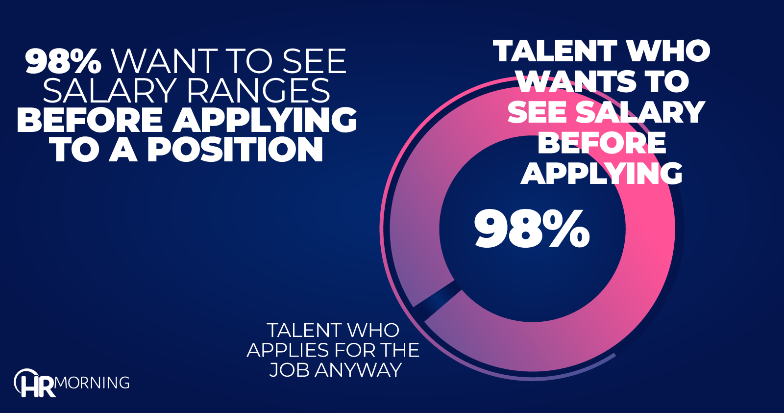 98% Want To See Salary Before ApplyingT o A Position
