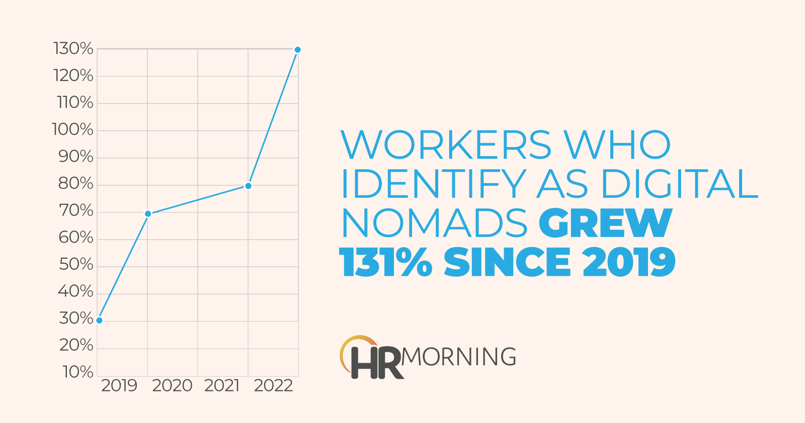 Workers Who Identify As Digital Nomads Grew3 1% Since 2019