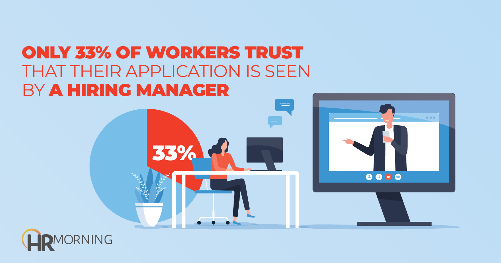 Only 33% of workers trust that their application is seen by a hiring manager
