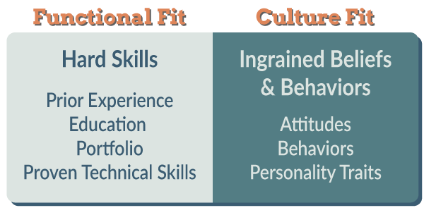 Functional Fit - Hard Skills: Prior Experience; Education; Portfolio; Proven Technical Skills/ Culture Fit - Ingrained Beliefs & Behaviors; Attitudes; Personality Traits