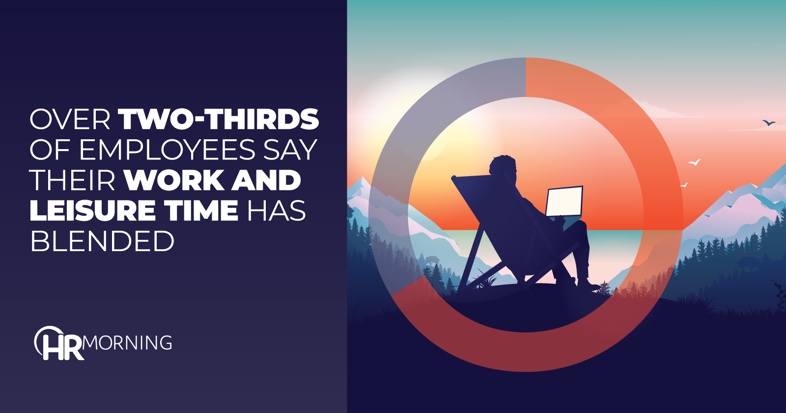 Over two-thirds of employees say their work and leisure time has blended