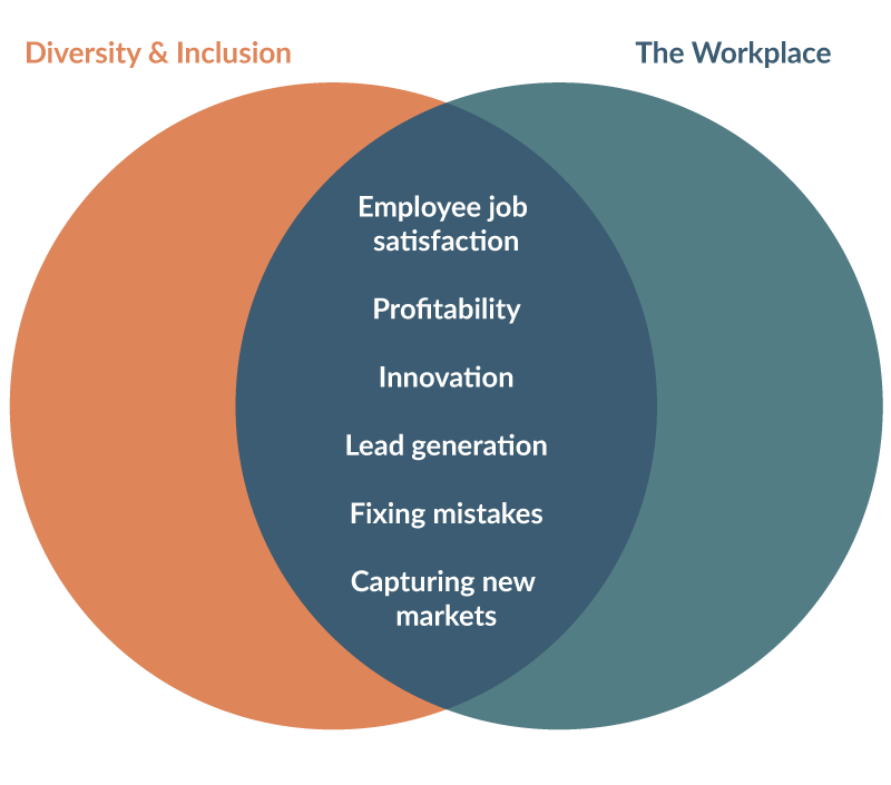 Diversity & Inclusion - The Workplace: Employee job satisfaction, Profitability, Innovation, Lead generation, Fixing mistakes, Capturing new markets.