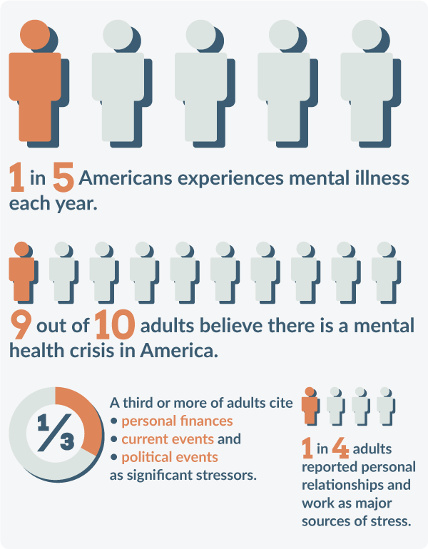 ! in 5 Americans experiences mental illness each year. 9 out of 10. A third or more of adults cite personal finances, and current and political events as significant stressors. adults believe there is a mental health crisis in America. 1 in 4 adults reported personal relationships and work as major sources of stress.