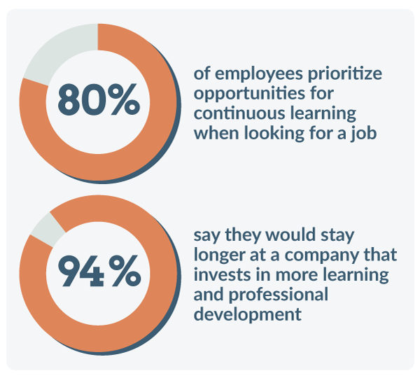 Eighty percent of employees prioritize opportunities for continuous learning when looking for a job, and 94% say they would stay longer at a company that invests in more learning and professional development