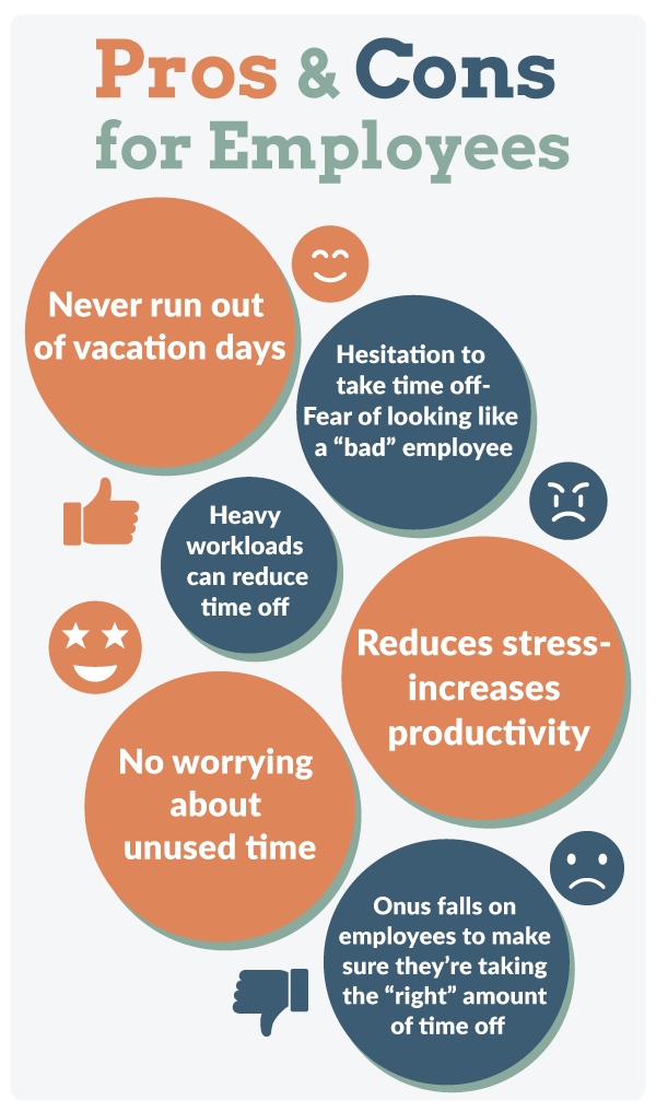 Pros & Cons for Employees: Pros for employees:  • Never run out of vacation days • Reduces stress - increases productivity • No worrying about unused time Cons for employees: • Hesitate to take time off - Fear of looking like a “bad” employee • Heavy workloads can reduce time off • Onus falls on employees to make sure they’re taking the “right” amount of time off