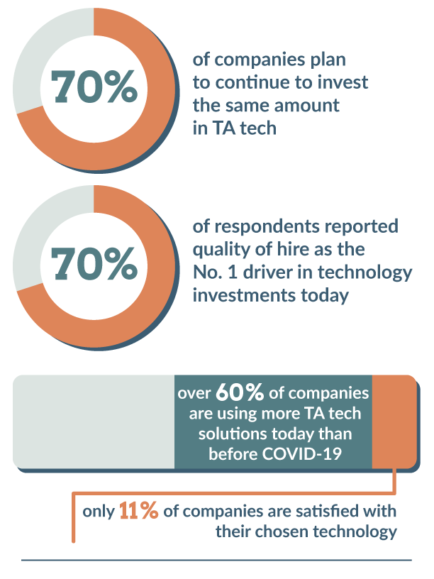 • 70% of companies plan to continue to invest the same amount in TA tech • 70% of respondents reported quality of hire as the No. 1 driver in technology investments today, and • Over 60% of companies are using more TA tech solutions today than before COVID-19, yet only 11% of companies are satisfied with their chosen technology.