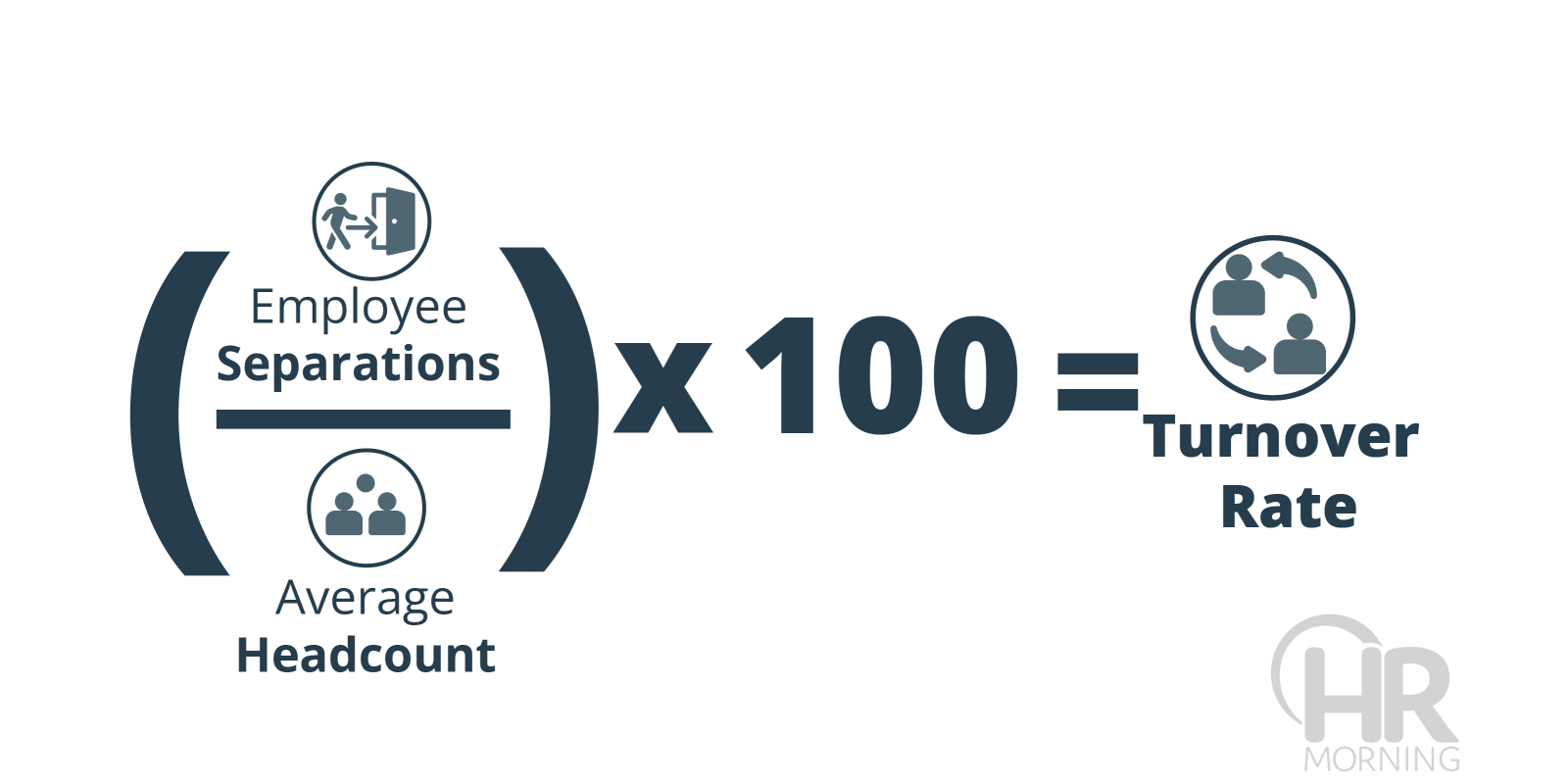 Employee separations divided by average headcount times 100 equals turnover rate