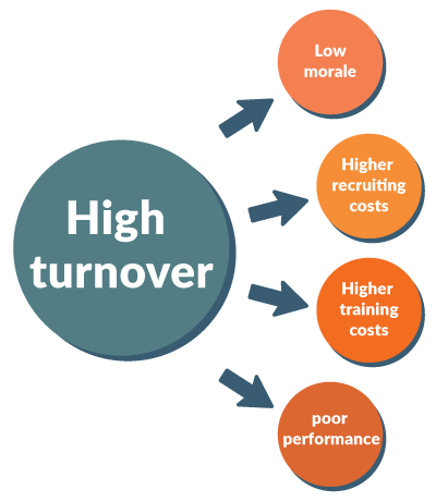 High turnover leads to
•	Low morale
•	Higher recruiting costs
•	Higher training costs
•	Poor performance