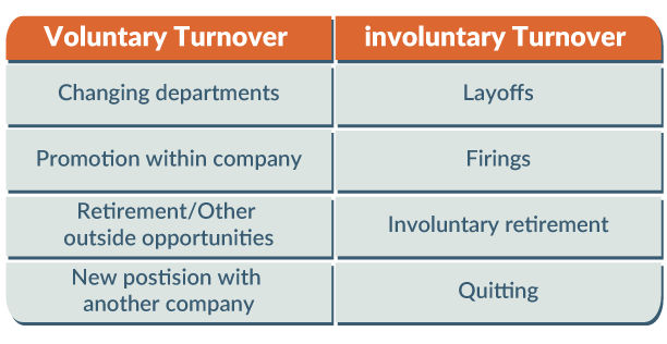Types of Turnover

Voluntary turnover

•	Changing departments
•	Promotion within company
•	Retirement/Other outside opportunities
•	New position with another company

involuntary turnover

•	Layoffs
•	Firings
•	Involuntary retirement
•	Quitting