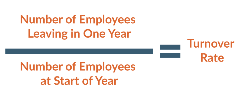 Number of employees leaving in one year divided by Number of employees at start of year equal Turnover Rate