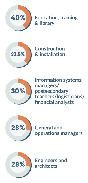 40%; Education, training & library;
37.5% Construction & installation
30% Information systems managers/postsecondary teachers/logisticians/ financial analysts/
28% General and operation managers;
28% Engineers and architects