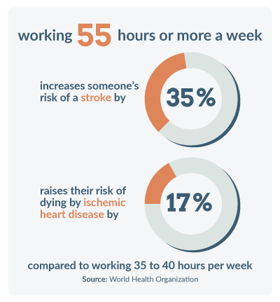 working 55 hours or more a week increases someone’s risk of a stroke by 35% &
raises their risk of dying by ischemic heart disease by 17% compared to working 35 to 40 hours per week

Source: World Health Organization