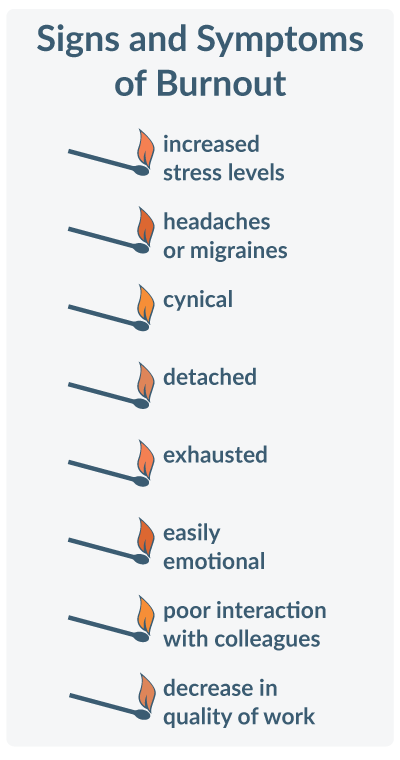 Signs and Symptoms of Burnout

•	increased
•	stress levels
•	exhausted
•	headaches or migraines
•	easily emotional
•	cynical
•	detached
•	poor interaction with colleagues
•	decrease in quality of work