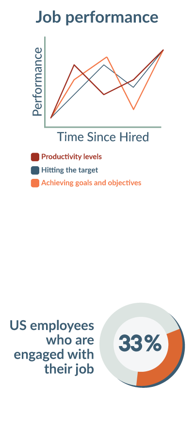 Job performance
-Productivity levels
-Hitting target
-Achieving goals and objectives


US employees who are engaged with their job - 33%
