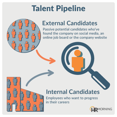 Talent Pipeline External Candidates passive potential candidates who’ve found the company on social media, an online job board or the company website Internal Candidates Employees who want to progress in their careers