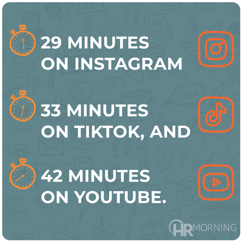 29 minutes on Instagram
33 minutes on TikTok, and
42 minutes on YouTube.