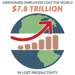 Disengaged Employees Cost The World $7.8 Trillion In Lost Productivity
