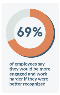 Sixty-nine percent of employees say they would be more engaged and work harder if they were better recognized.