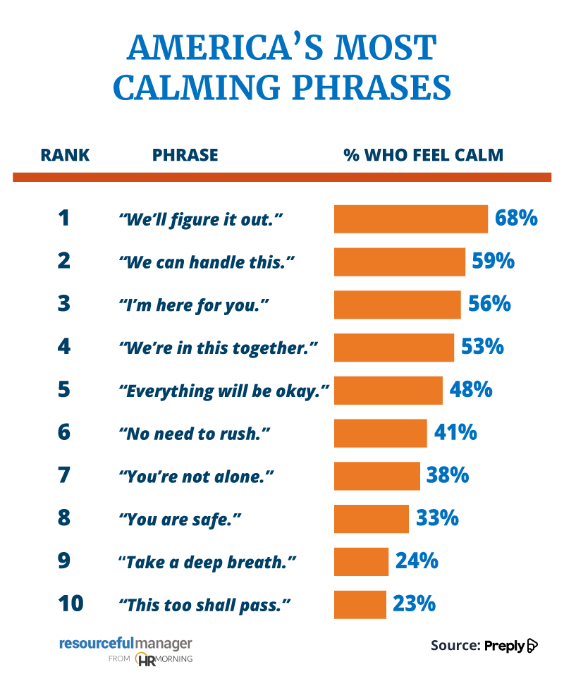 Infographic titled “America’s Most Calming Phrases” showing the top 10 reassuring phrases that make people feel calm at work, led by “We’ll figure it out” (68%) and “We can handle this” (59%), source: Preply.