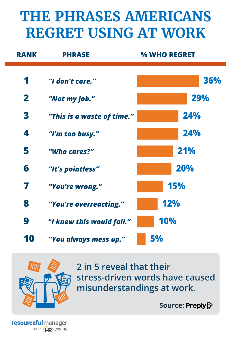 The Phrases Americans Regret Using at Work” listing the top 10 workplace phrases employees regret, including “I don’t care” (36%) and “Not my job” (29%), with data from Preply.
